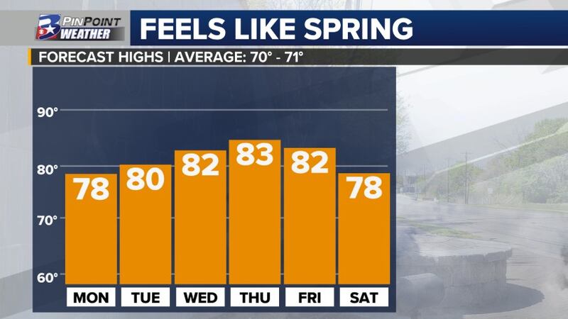 Messy weather pattern means a spring-like week ahead, Brazos Valley