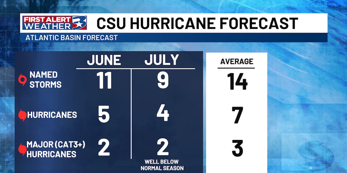 Photo: kbtx.com ČHMÚ Forecasts Shift From Extreme Heat to Cooler Late August Weather