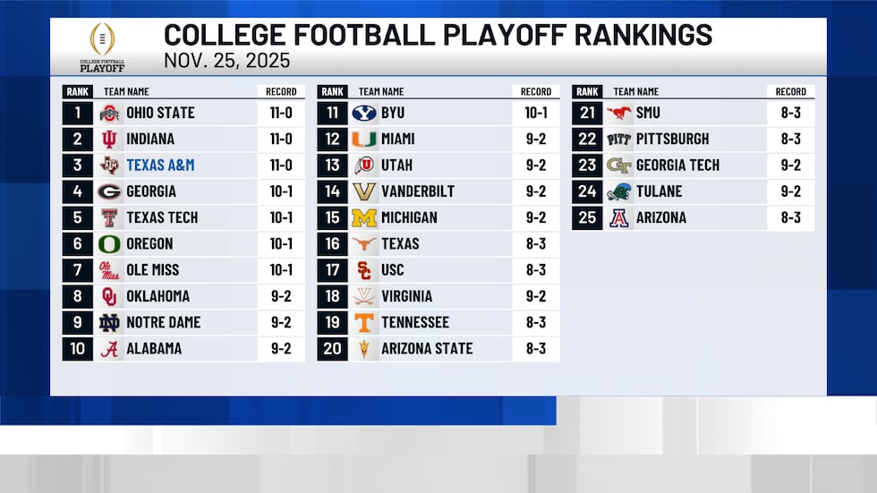 Qcu Ranking Texas A&M remains at No. 3 in CFP rankings for fourth straight week