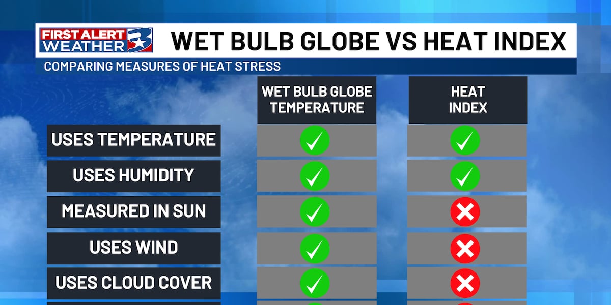 New heat safety guidelines for outdoor activities in effect as of August 1