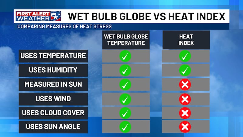 New safety heat guidelines using WBGT