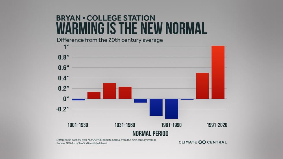 Normal Climate The “new normal” is warmer: NOAA releases updated 30-year climate averages