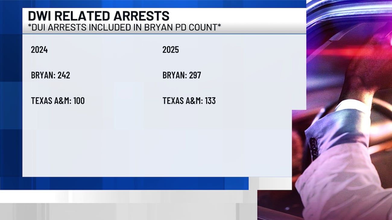 Local police report seeing an uptick in DWI-related arrests