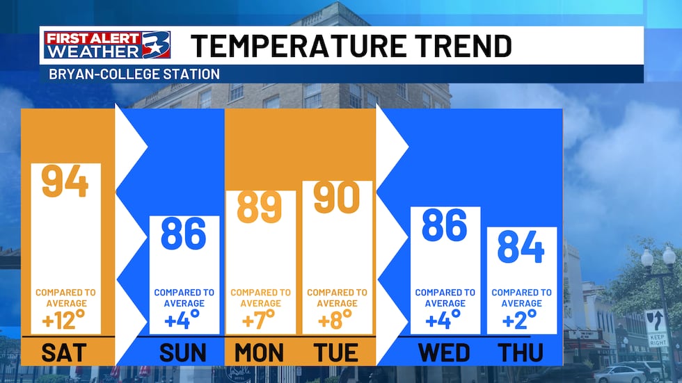 A bit of ebb and flow with high temperatures as we track multiple fronts over the coming days.