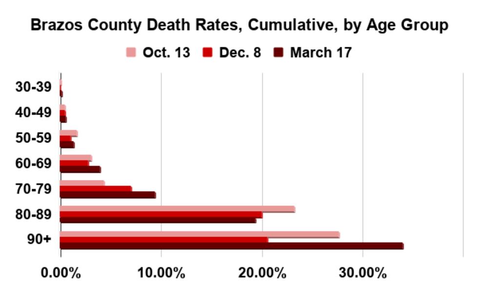 Per data from the Brazos County Health District
