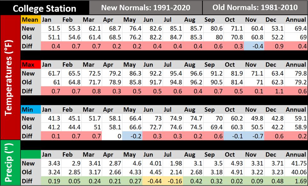 Normal Climate The “new normal” is warmer: NOAA releases updated 30-year climate averages