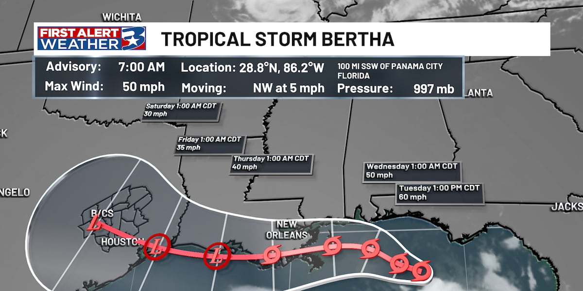 Tropical Storm Bertha churns in the Gulf, monitoring Texas impacts