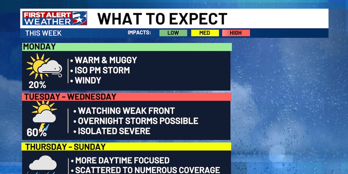 Severe Weather Alert: Brazos Valley Braces for Stormy Stretch