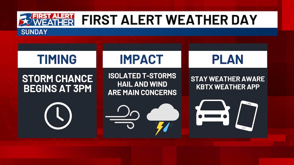 Hail and gusty winds will be our main concerns if thunderstorms do initiate.