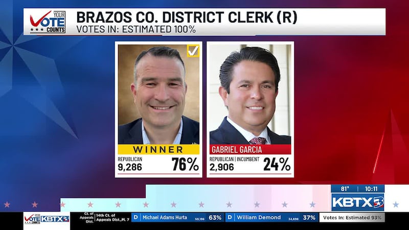 Wayland Van Nest wins Republican nomination for Brazos County District Clerk